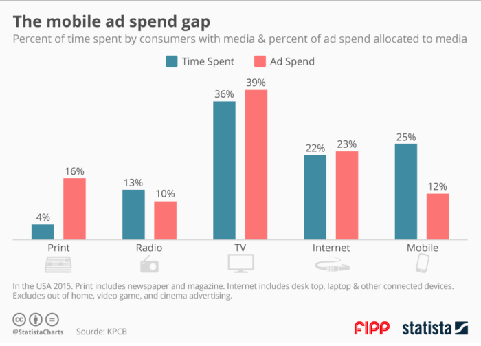 Chart(s) of the week: mobile ad spend gap and ad spend growth by media channel