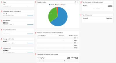 custom dashboards e-commerce overview