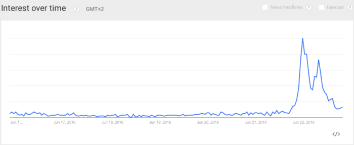 Brexit debate interest over time