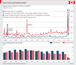 Chart of the week: All-time high interest in moving to Canada