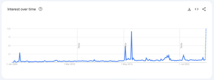 Chart of the week: Interest in moving to Canada on the rise again