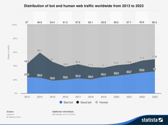 Charts of the week: Bot and human web traffic